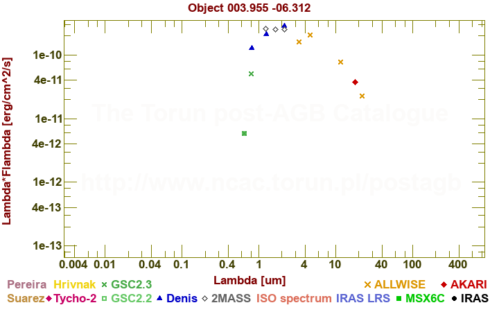 SED diagram erg cm-2 s-1