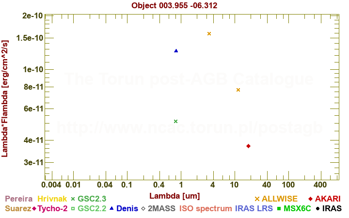 SED diagram erg cm-2 s-1