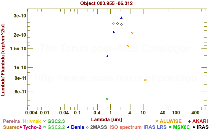 SED diagram erg cm-2 s-1