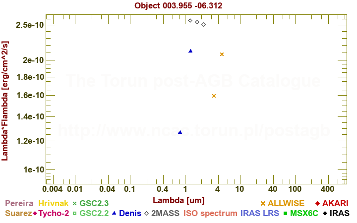 SED diagram erg cm-2 s-1