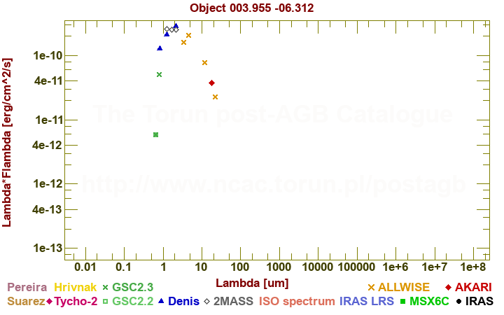 SED diagram erg cm-2 s-1