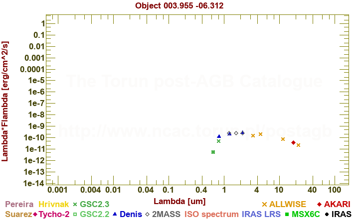 SED diagram erg cm-2 s-1