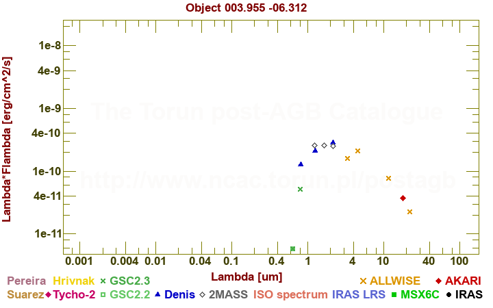 SED diagram erg cm-2 s-1