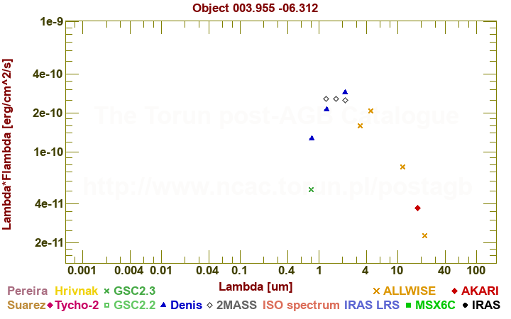 SED diagram erg cm-2 s-1