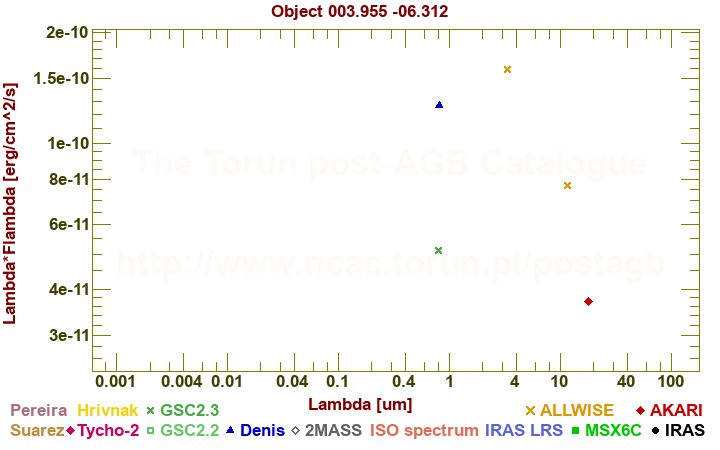 SED diagram erg cm-2 s-1