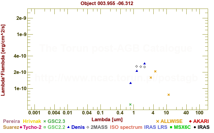 SED diagram erg cm-2 s-1