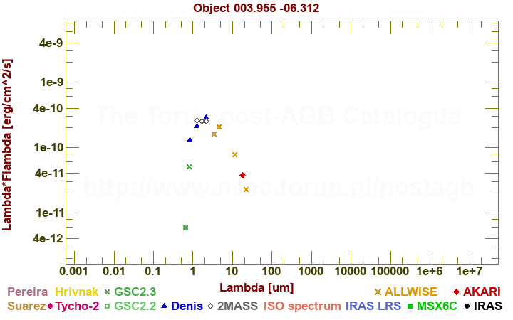 SED diagram erg cm-2 s-1