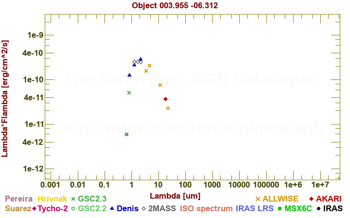 SED diagram erg cm-2 s-1