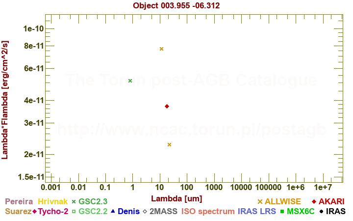 SED diagram erg cm-2 s-1