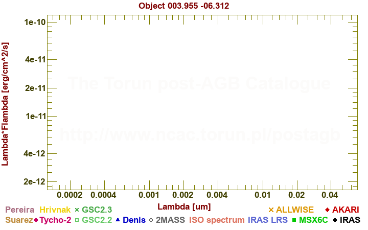 SED diagram erg cm-2 s-1