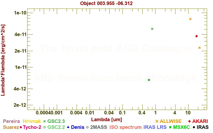 SED diagram erg cm-2 s-1