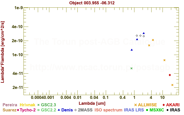 SED diagram erg cm-2 s-1