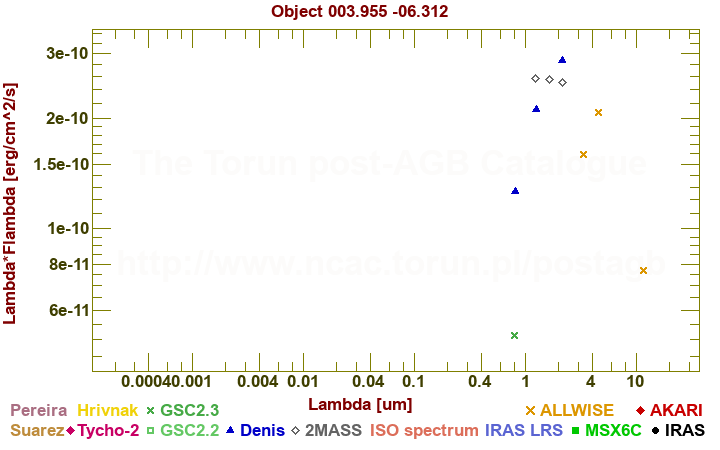 SED diagram erg cm-2 s-1