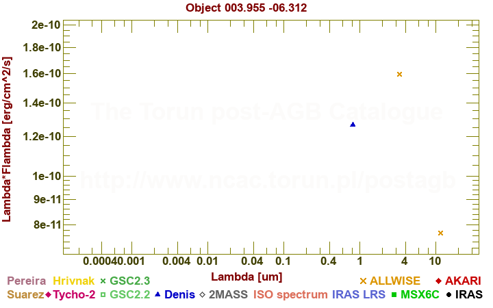 SED diagram erg cm-2 s-1