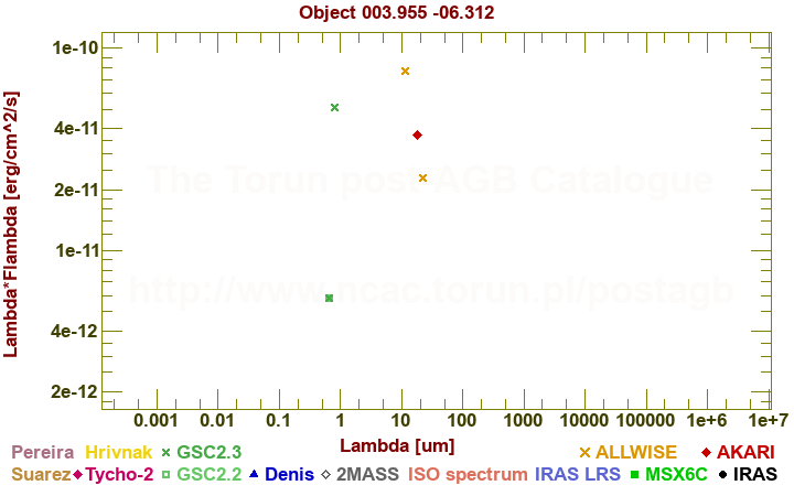 SED diagram erg cm-2 s-1