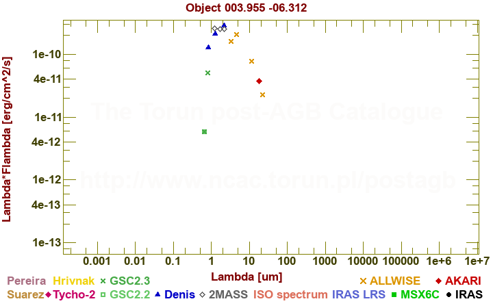 SED diagram erg cm-2 s-1