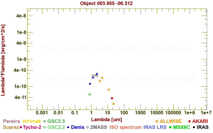 SED diagram erg cm-2 s-1