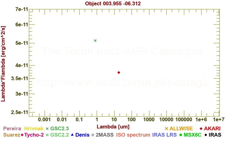 SED diagram erg cm-2 s-1