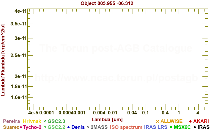 SED diagram erg cm-2 s-1