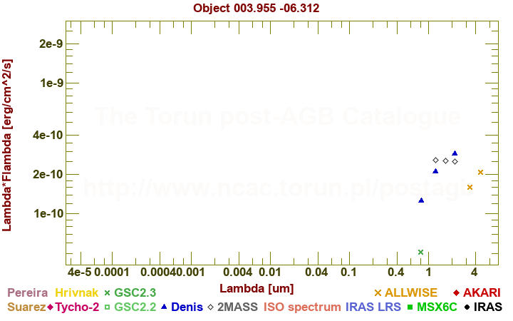 SED diagram erg cm-2 s-1