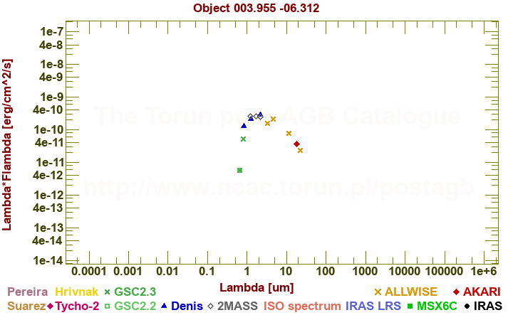 SED diagram erg cm-2 s-1