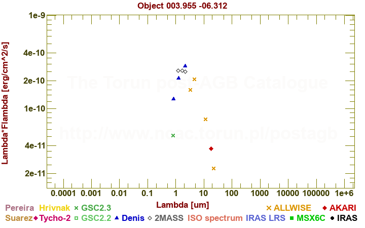 SED diagram erg cm-2 s-1