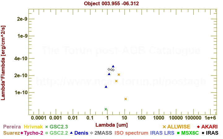 SED diagram erg cm-2 s-1