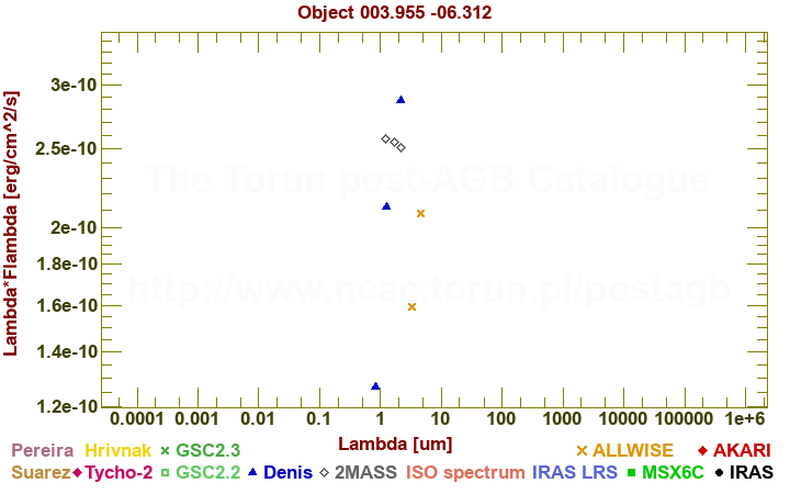 SED diagram erg cm-2 s-1