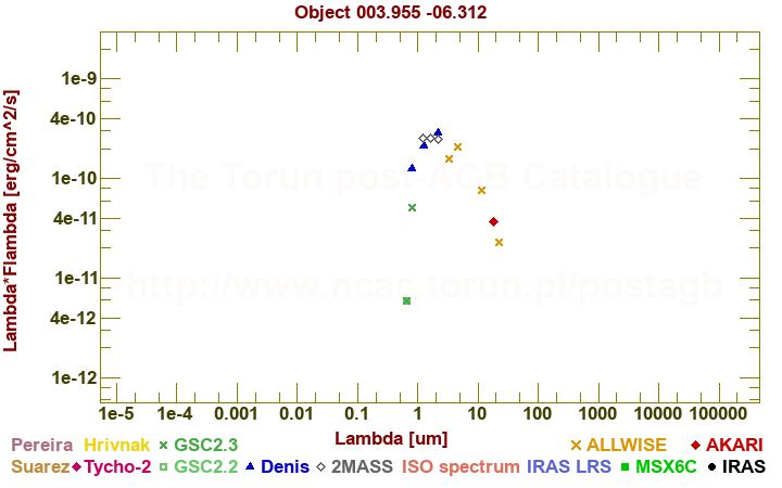 SED diagram erg cm-2 s-1