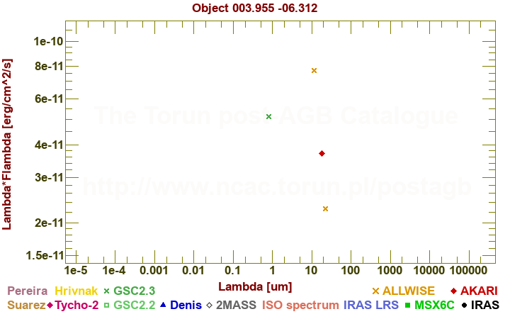 SED diagram erg cm-2 s-1