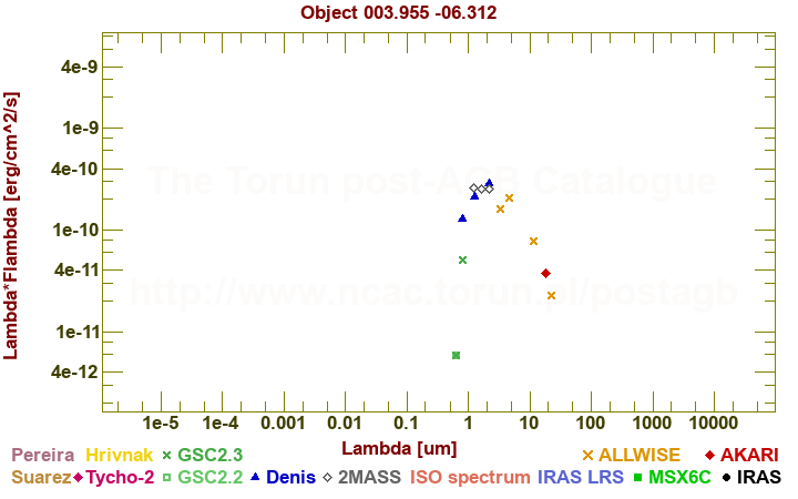 SED diagram erg cm-2 s-1