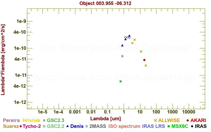 SED diagram erg cm-2 s-1