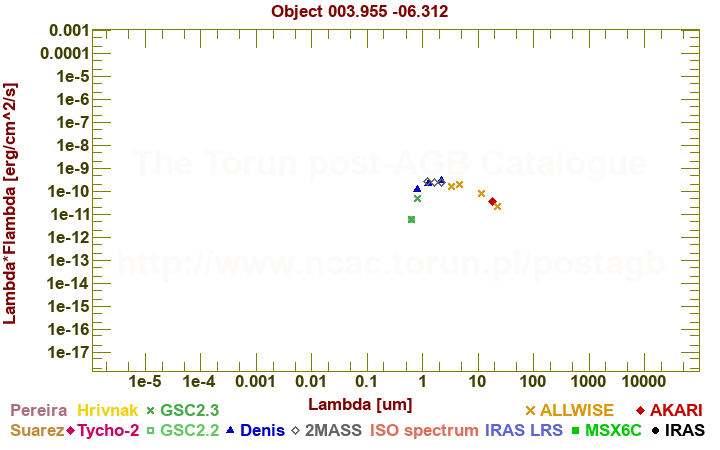 SED diagram erg cm-2 s-1