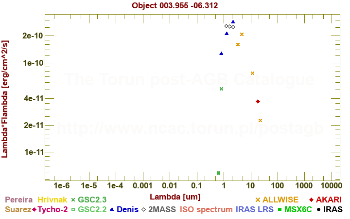 SED diagram erg cm-2 s-1