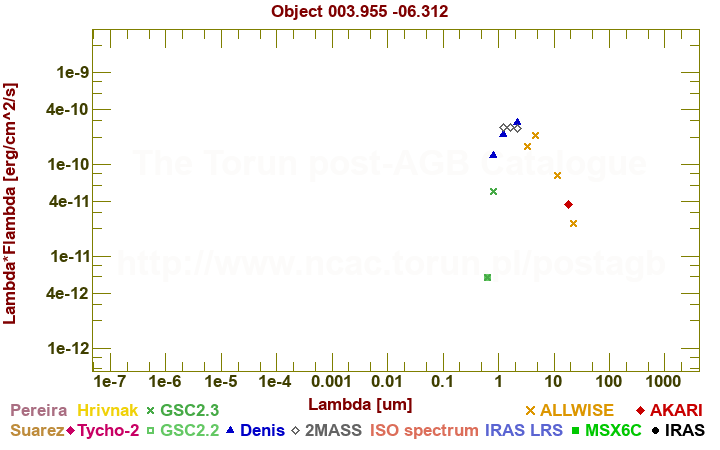 SED diagram erg cm-2 s-1