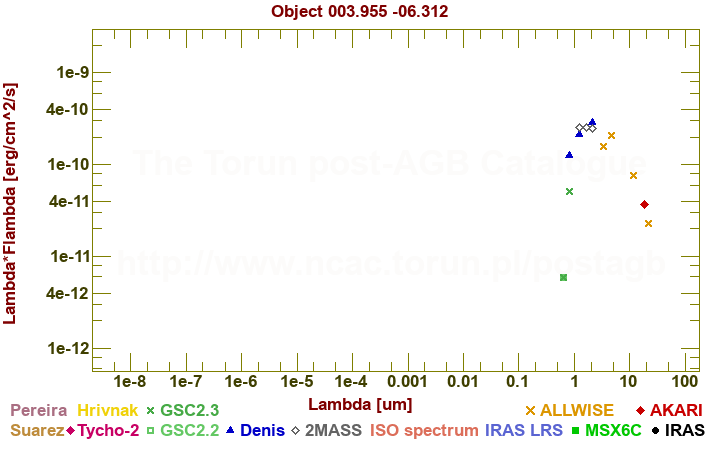 SED diagram erg cm-2 s-1