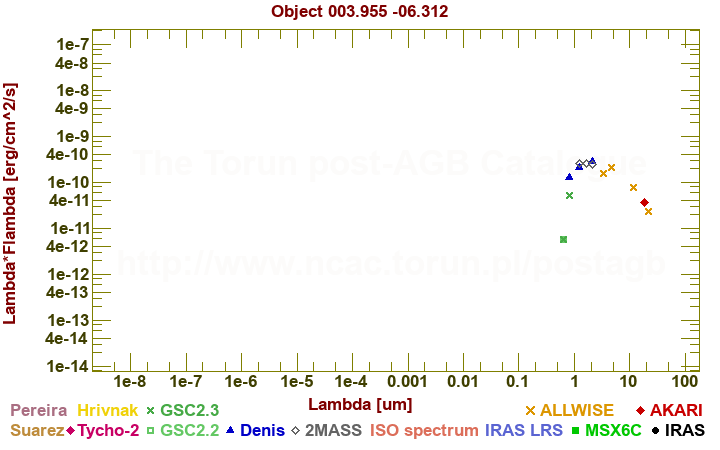 SED diagram erg cm-2 s-1