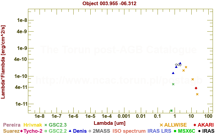 SED diagram erg cm-2 s-1