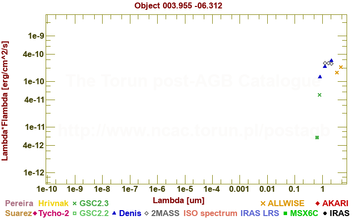 SED diagram erg cm-2 s-1