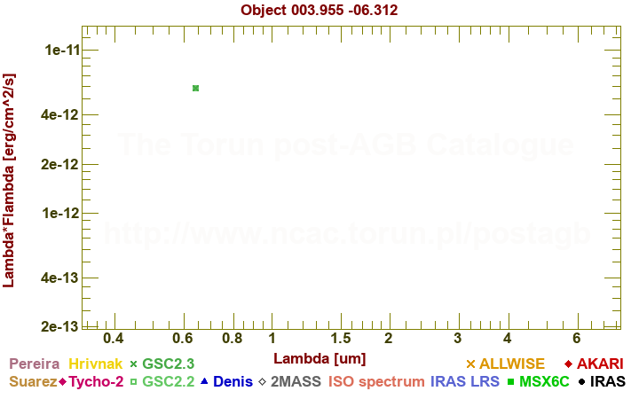 SED diagram erg cm-2 s-1