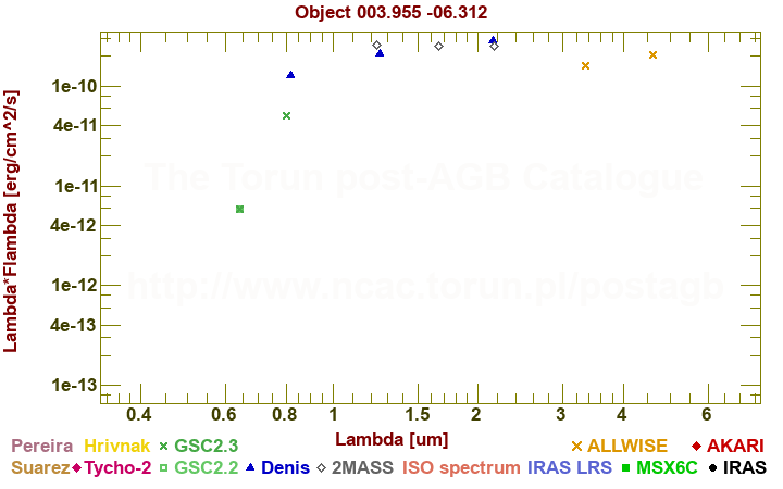 SED diagram erg cm-2 s-1