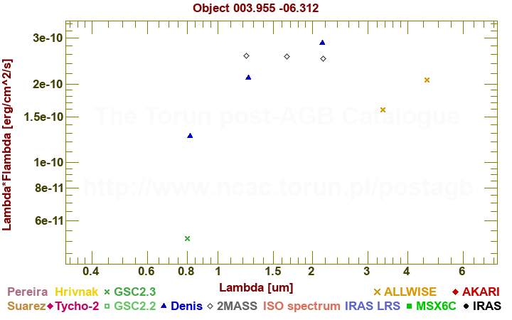 SED diagram erg cm-2 s-1