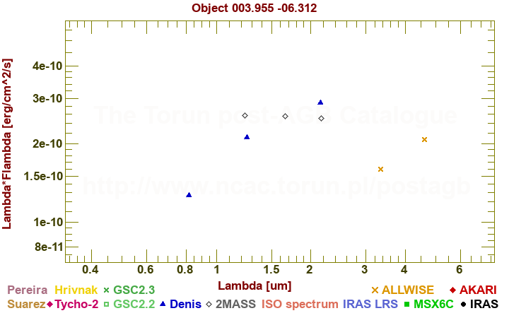 SED diagram erg cm-2 s-1