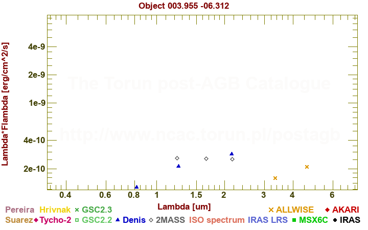 SED diagram erg cm-2 s-1