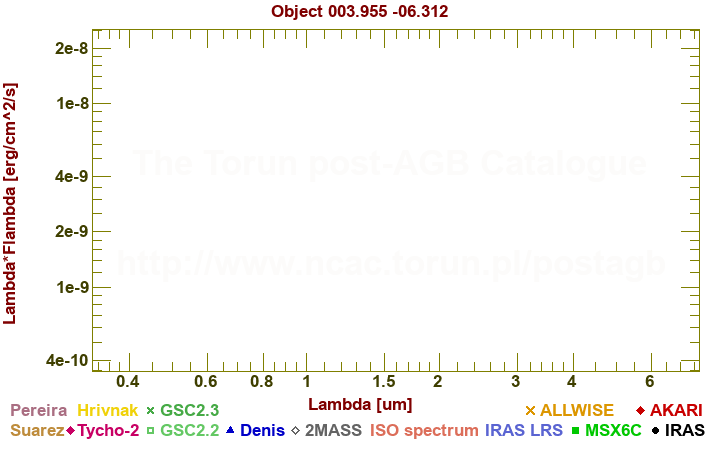 SED diagram erg cm-2 s-1