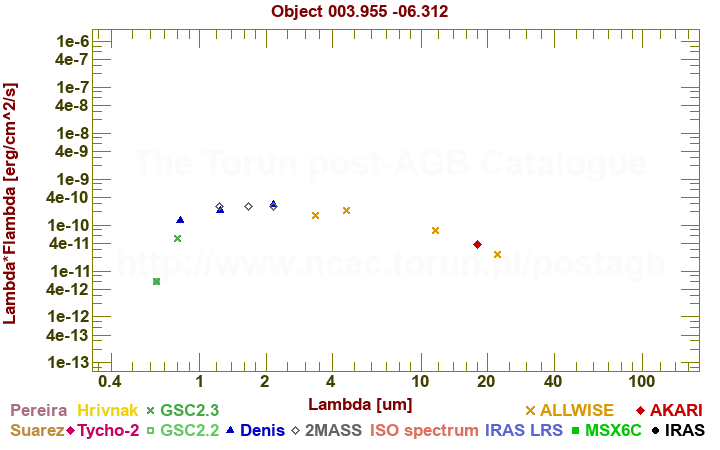 SED diagram erg cm-2 s-1