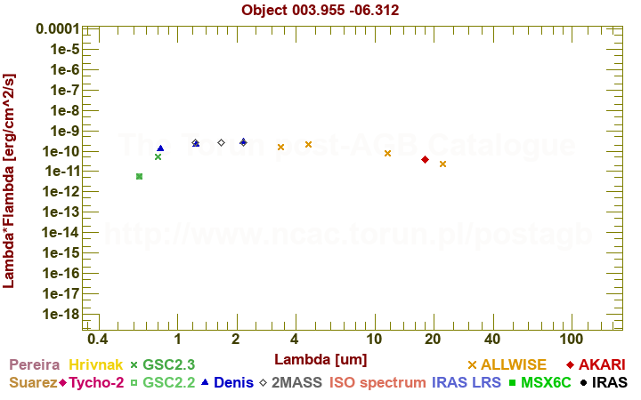 SED diagram erg cm-2 s-1