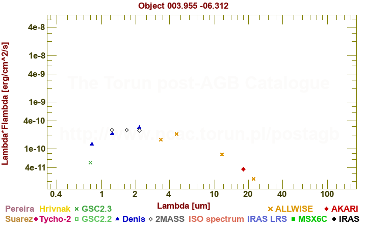 SED diagram erg cm-2 s-1