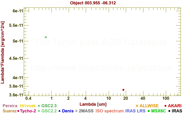 SED diagram erg cm-2 s-1