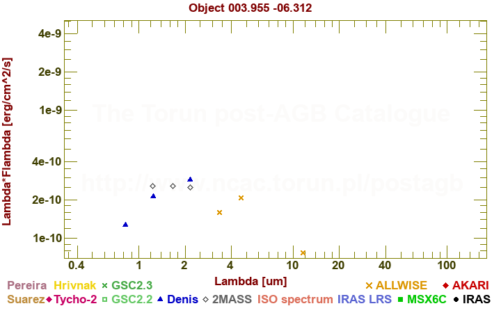 SED diagram erg cm-2 s-1